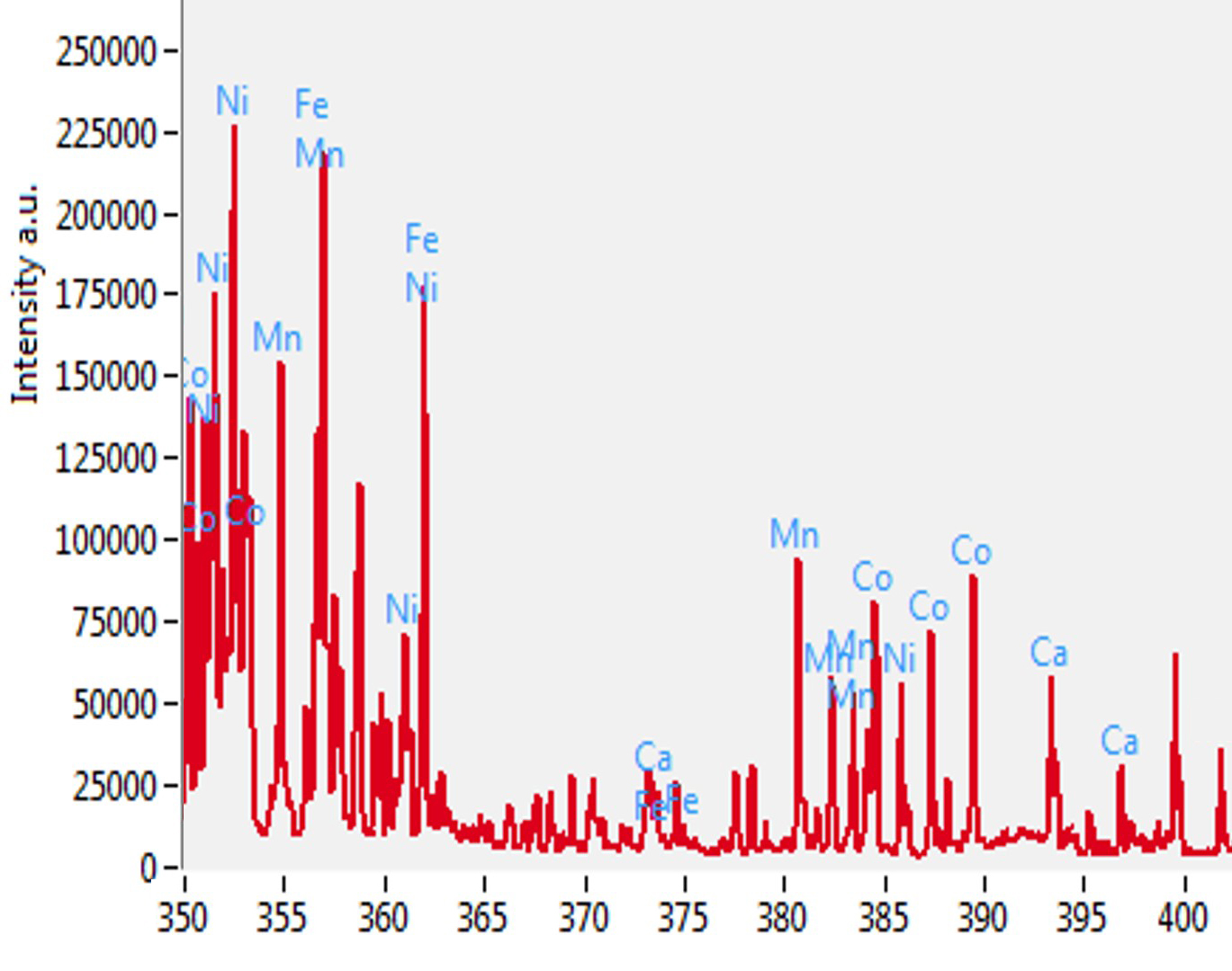 LIBS emission spectrum from 350 to 400 nm of LiNiMnCoO2 cathode material, with peaks labeled for Ni, Fe, Mn, Co, and Ca