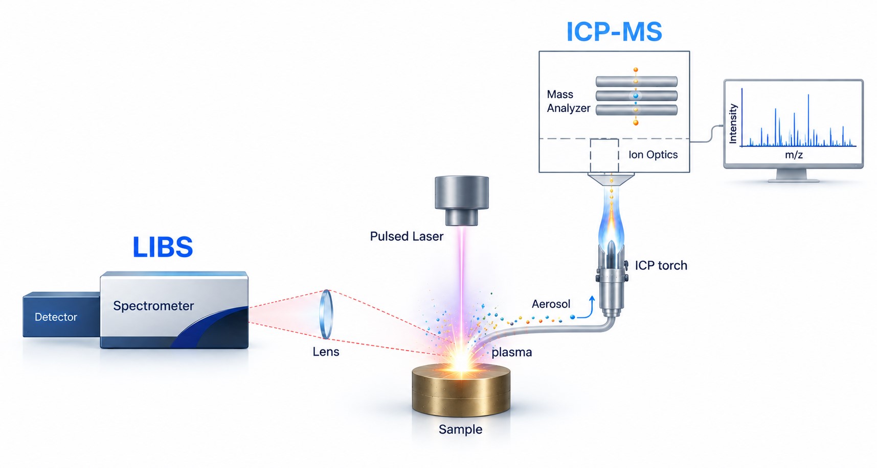 Schematic of Tandem LA–LIBS: a pulsed laser ablates a sample, with photons analyzed by LIBS and the ablated aerosol carried to ICP-MS for mass analysis