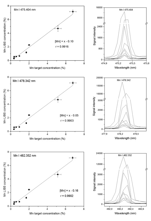 Six panels comparing ICP-OES concentrations with LIBS predicted values for manganese at three emission lines — Mn I 475.404 nm (r = 0.9916), Mn I 478.342 nm (r = 0.9903), and Mn I 482.352 nm (r = 0.9902) — alongside their corresponding emission line profiles
