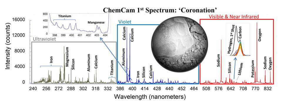 ChemCam's first LIBS spectrum, Coronation, spanning the ultraviolet, violet, and visible and near infrared ranges with emission lines labeled for iron, magnesium, silicon, aluminum, calcium, titanium, manganese, sodium, potassium, hydrogen, carbon, and oxygen, alongside an image of the target rock