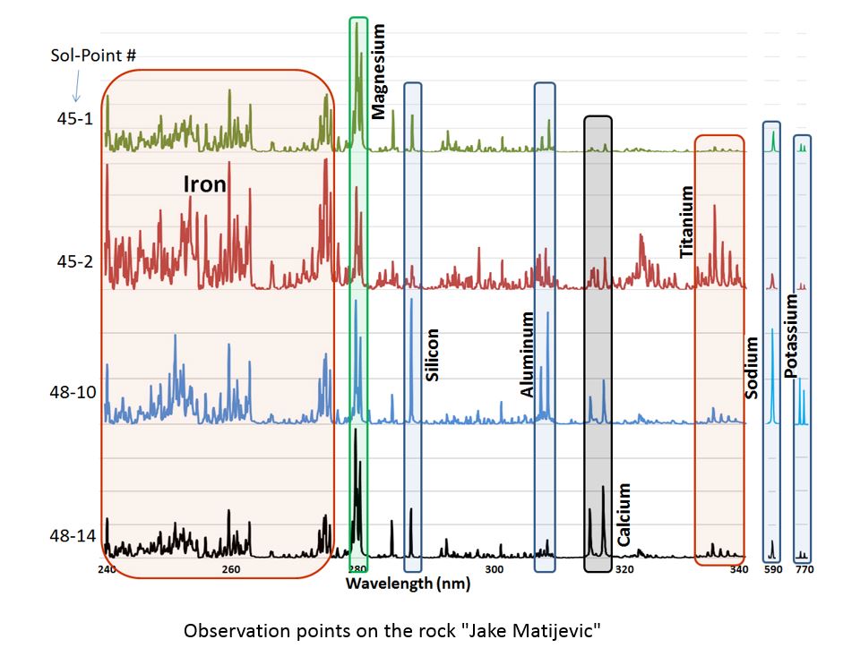 Stacked LIBS spectra from four observation points (Sol-Point numbers 45-1, 45-2, 48-10, and 48-14) on the rock Jake Matijevic, with wavelength regions labeled for iron, magnesium, silicon, aluminum, titanium, calcium, sodium, and potassium