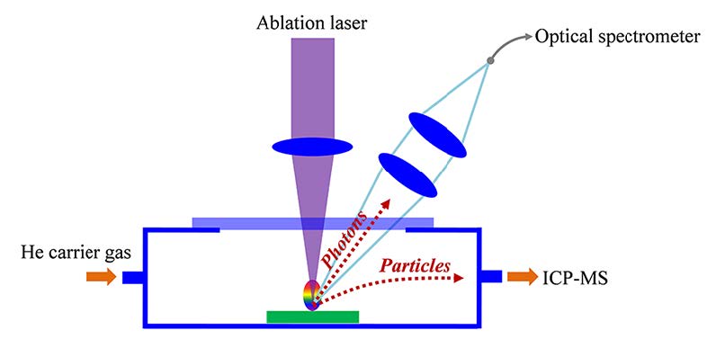 Schematic of the tandem LA-ICP-MS and LIBS concept