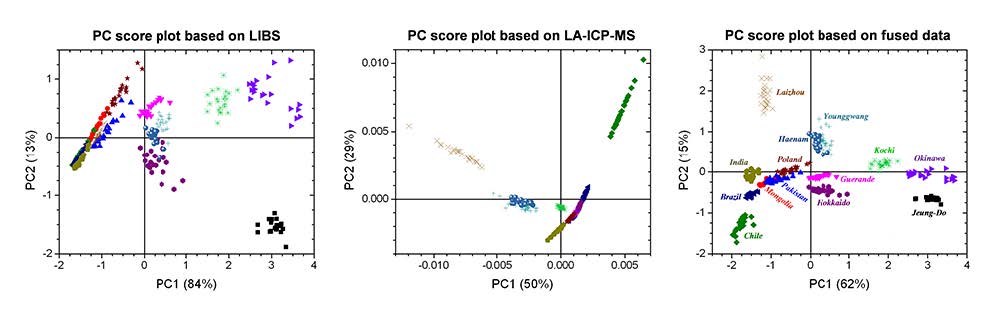 PC score plots based on LIBS, LA-ICP-MS, and their fused spectra