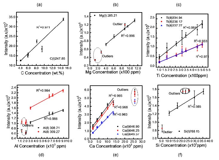 Six calibration curves from simple linear regression of selected analyte lines: C(I) 247.85 with R-squared 0.971, Mg(I) 285.21 with R-squared 0.996, three Ti lines with R-squared up to 0.964, two Al lines with R-squared up to 0.984, three Ca lines with R-squared up to 0.983, and Si(I) 288.15 with R-squared 0.985, several showing labeled outliers
