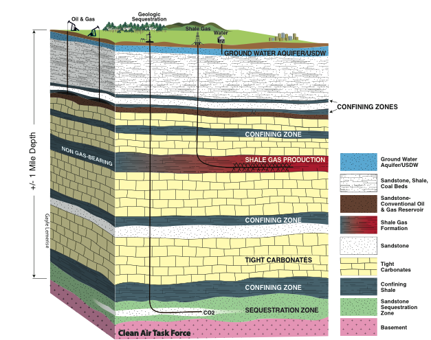 Cross-section illustrating CO2 injection and shale gas production within an unconventional shale reservoir
