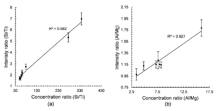 Two calibration curves using internal standardization: the intensity ratio Si/Ti versus concentration ratio Si/Ti with R-squared 0.982, and the intensity ratio Al/Mg versus concentration ratio Al/Mg with R-squared 0.927