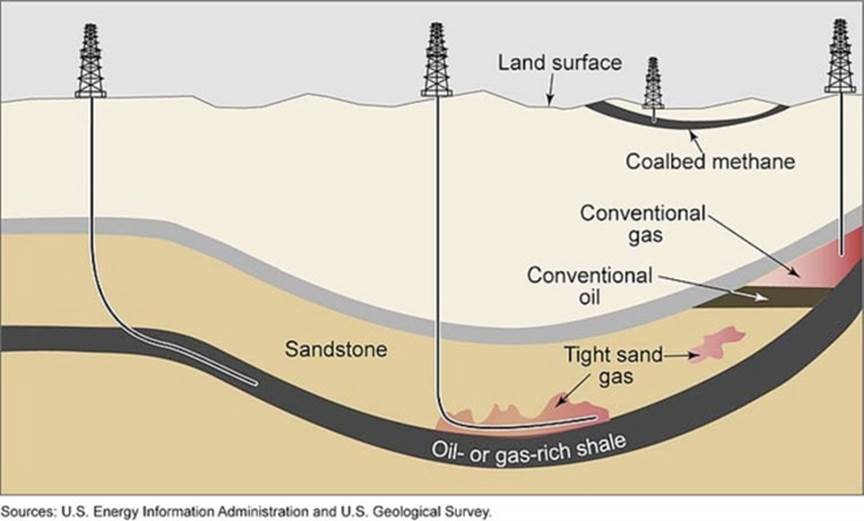 Geologic cross-section showing the shale gas production zone within an unconventional reservoir