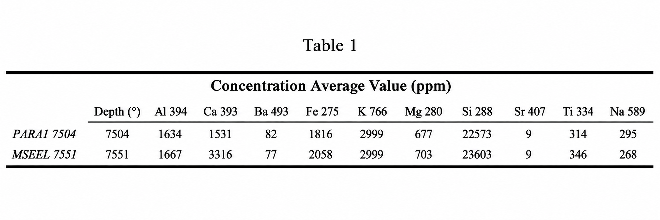Table 1 listing average concentration values in ppm for samples PARA1 7504 and MSEEL 7551 across the elements Al, Ca, Ba, Fe, K, Mg, Si, Sr, Ti, and Na at their respective depths