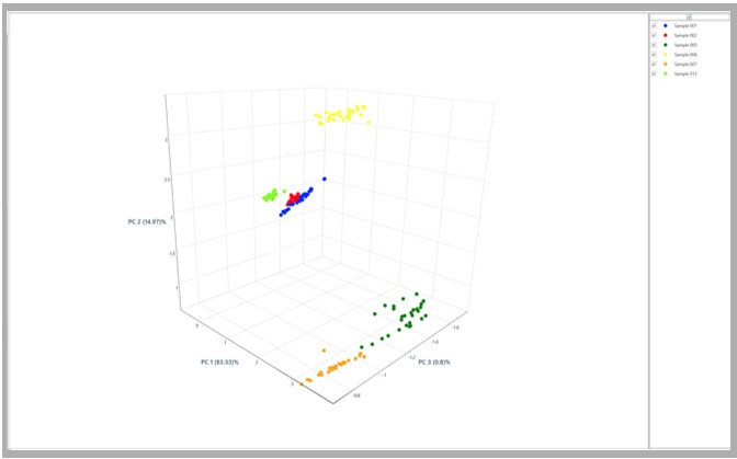 ClarityNeXt 3D PCA scatter plot separating sample clusters across principal components