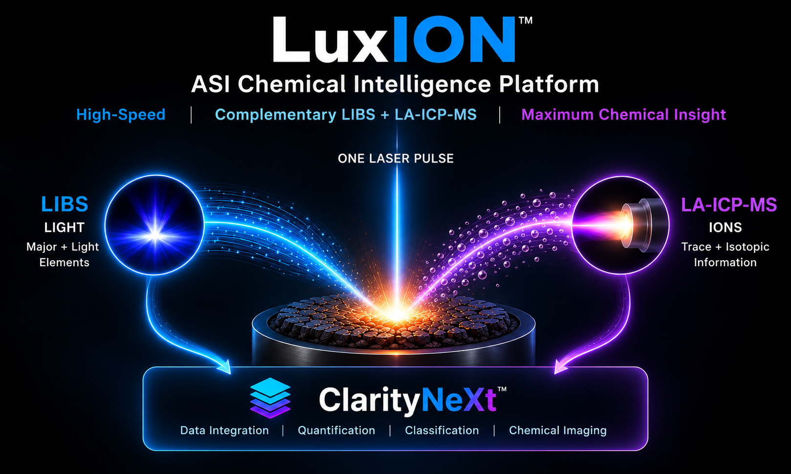 LuxION chemical intelligence platform: one laser pulse produces LIBS light and LA-ICP-MS ions, combined in ClarityNeXt for data integration, quantification, classification, and chemical imaging