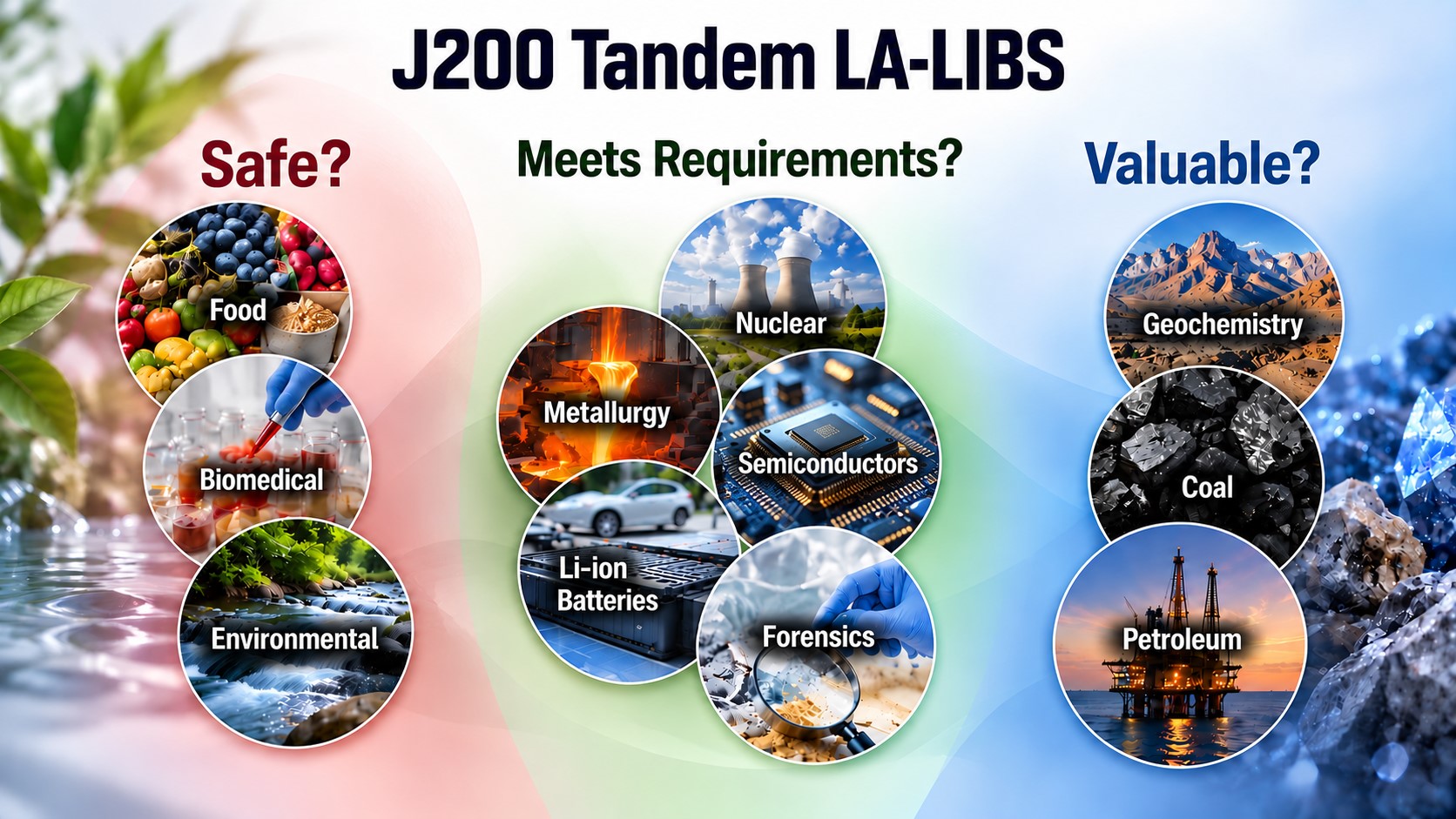 J200 Tandem LA-LIBS applications across three themes — Safe? (Food, Biomedical, Environmental), Meets Requirements? (Nuclear, Metallurgy, Semiconductors, Li-ion Batteries, Forensics), and Valuable? (Geochemistry, Coal, Petroleum).
